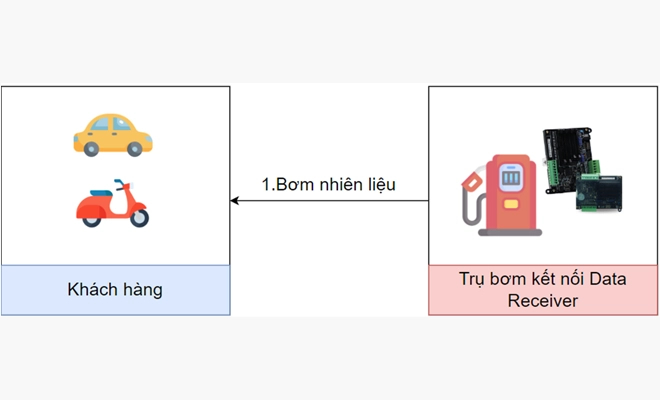 Bước 1: Bơm xăng dầu, Data Receiver tự động đọc thông số trụ bơm