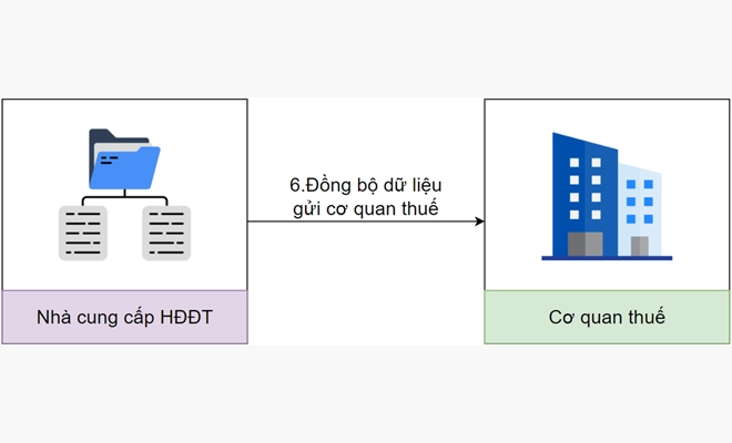 Bước 4: Đồng bộ dữ liệu gửi cơ quan thuế