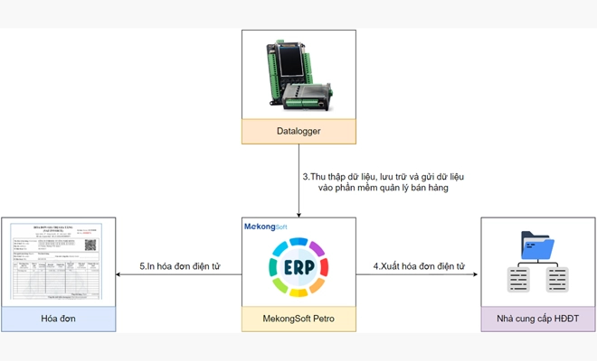 Bước 3: Dữ liệu từ Datalogger được đồng bộ vào phần mềm bán hàng và tự động xuất hóa đơn điện tử