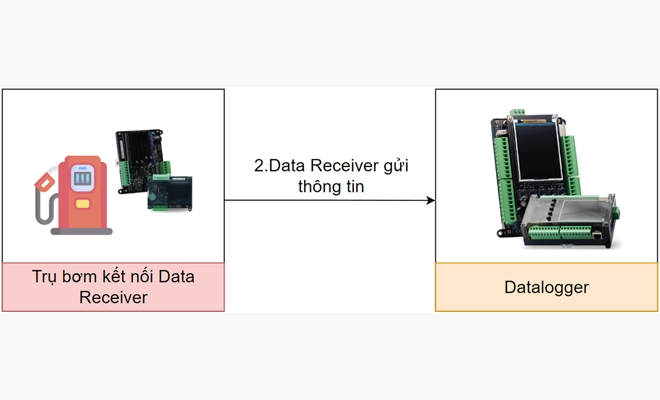 Bước 2: Các Data Receiver gửi dữ liệu vào Datalogger