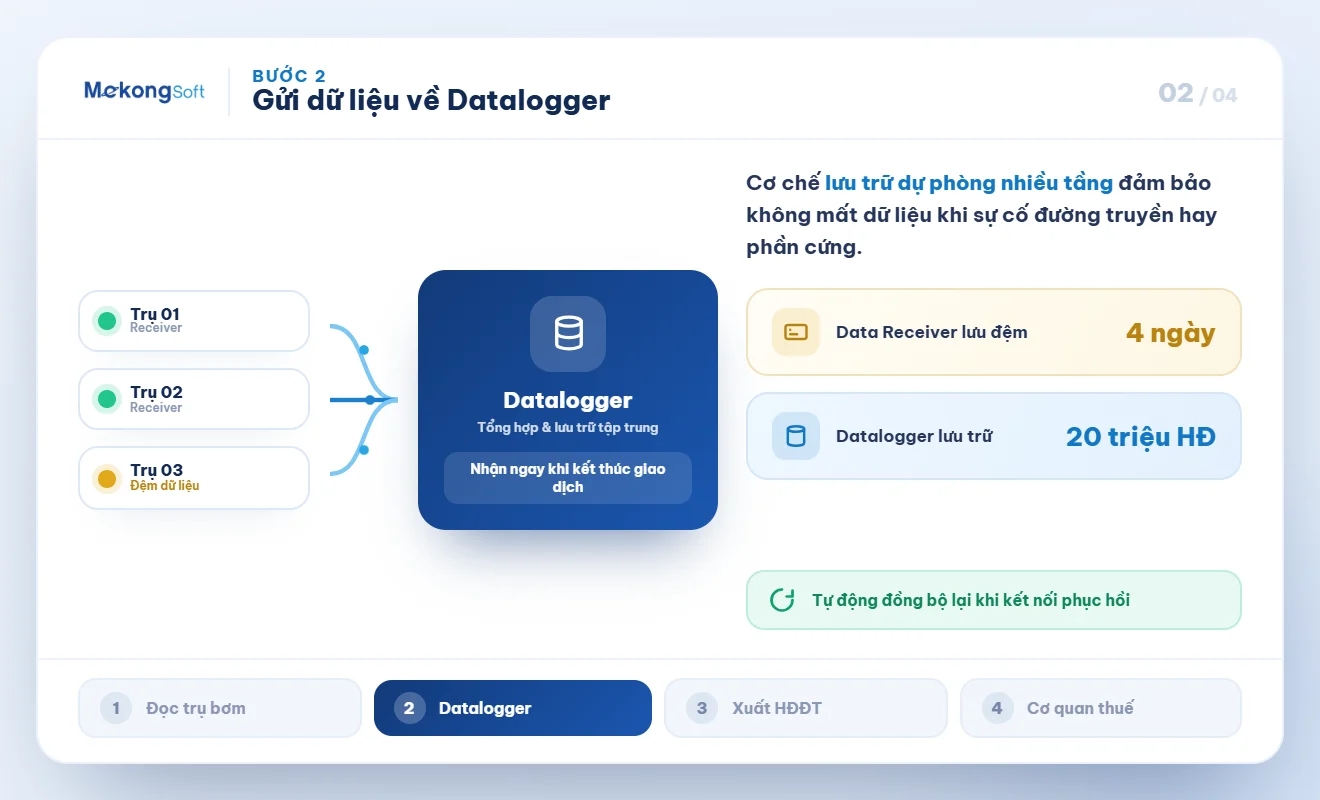 Bước 2: Các Data Receiver gửi dữ liệu vào Datalogger
