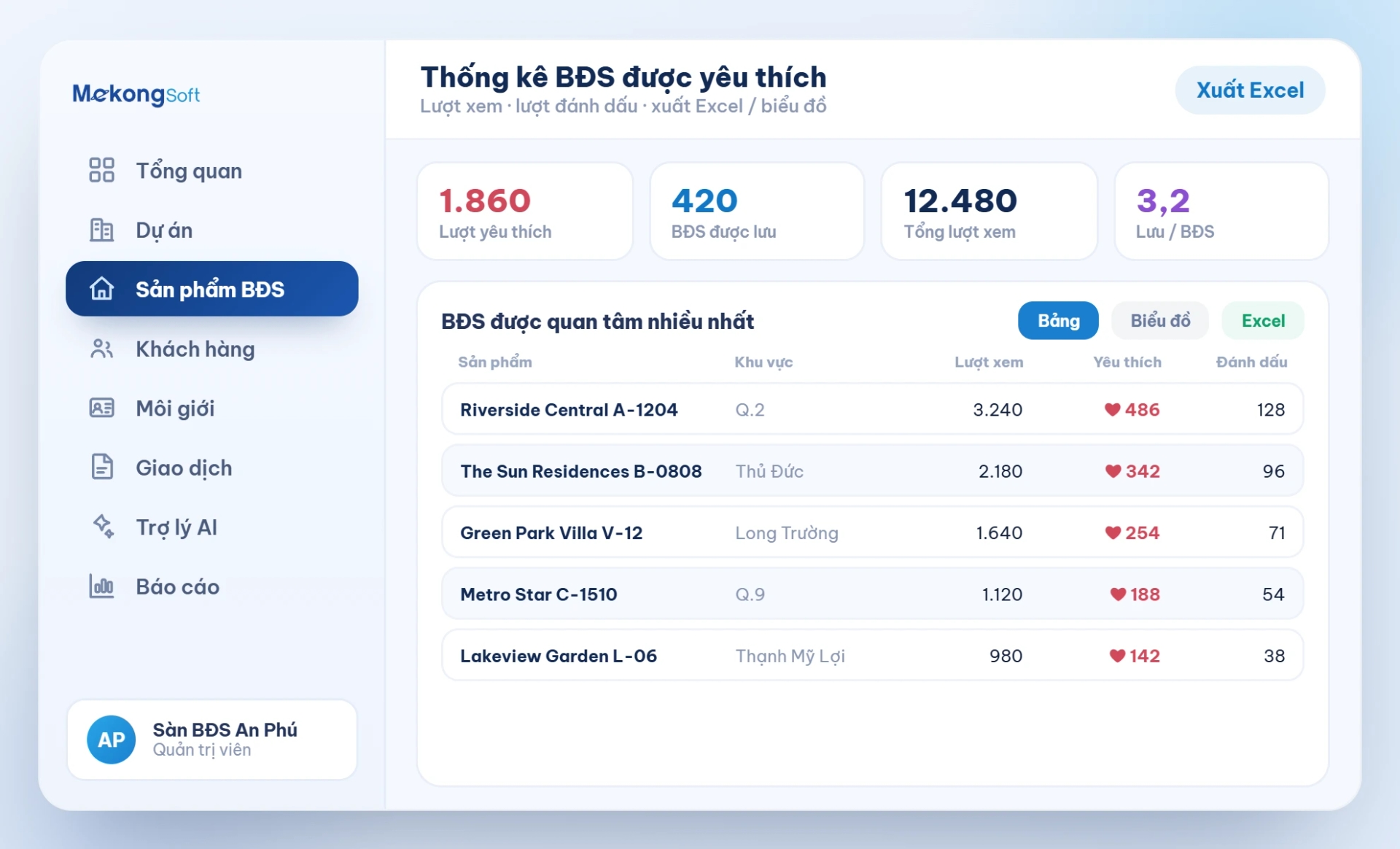 Thống kê các bất động sản được yêu tích