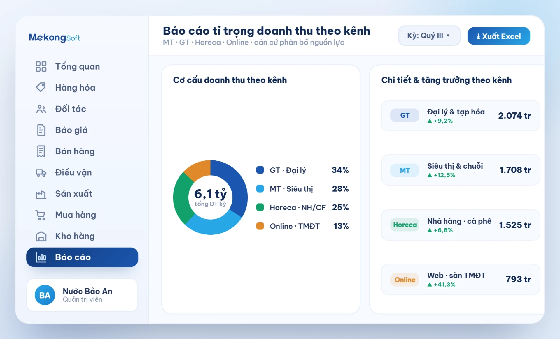 Báo cáo tỉ trọng doanh thu theo kênh