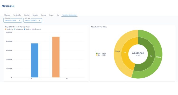 Tích hợp BI - Báo cáo tài chính và chi phí sản xuất
