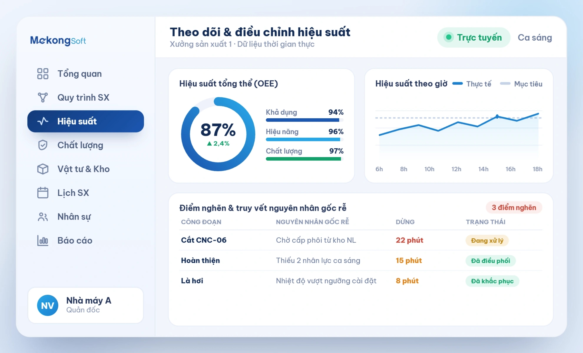 Theo dõi và điều chỉnh hiệu suất