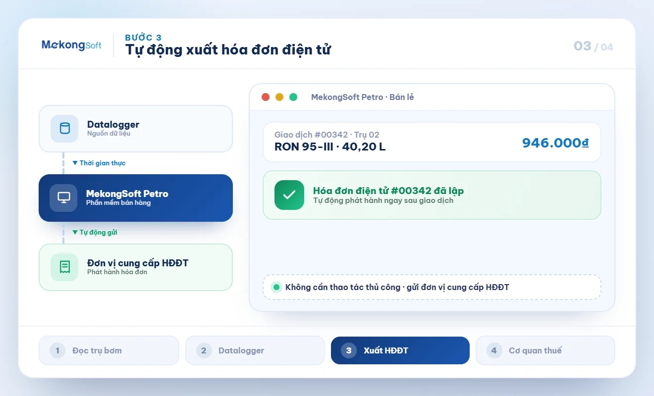 Bước 3: Dữ liệu từ Datalogger được đồng bộ vào phần mềm bán hàng và tự động xuất hóa đơn điện tử