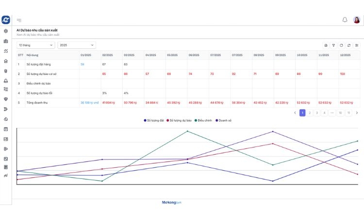 Tích hợp AI - Dự báo nhu cầu sản xuất