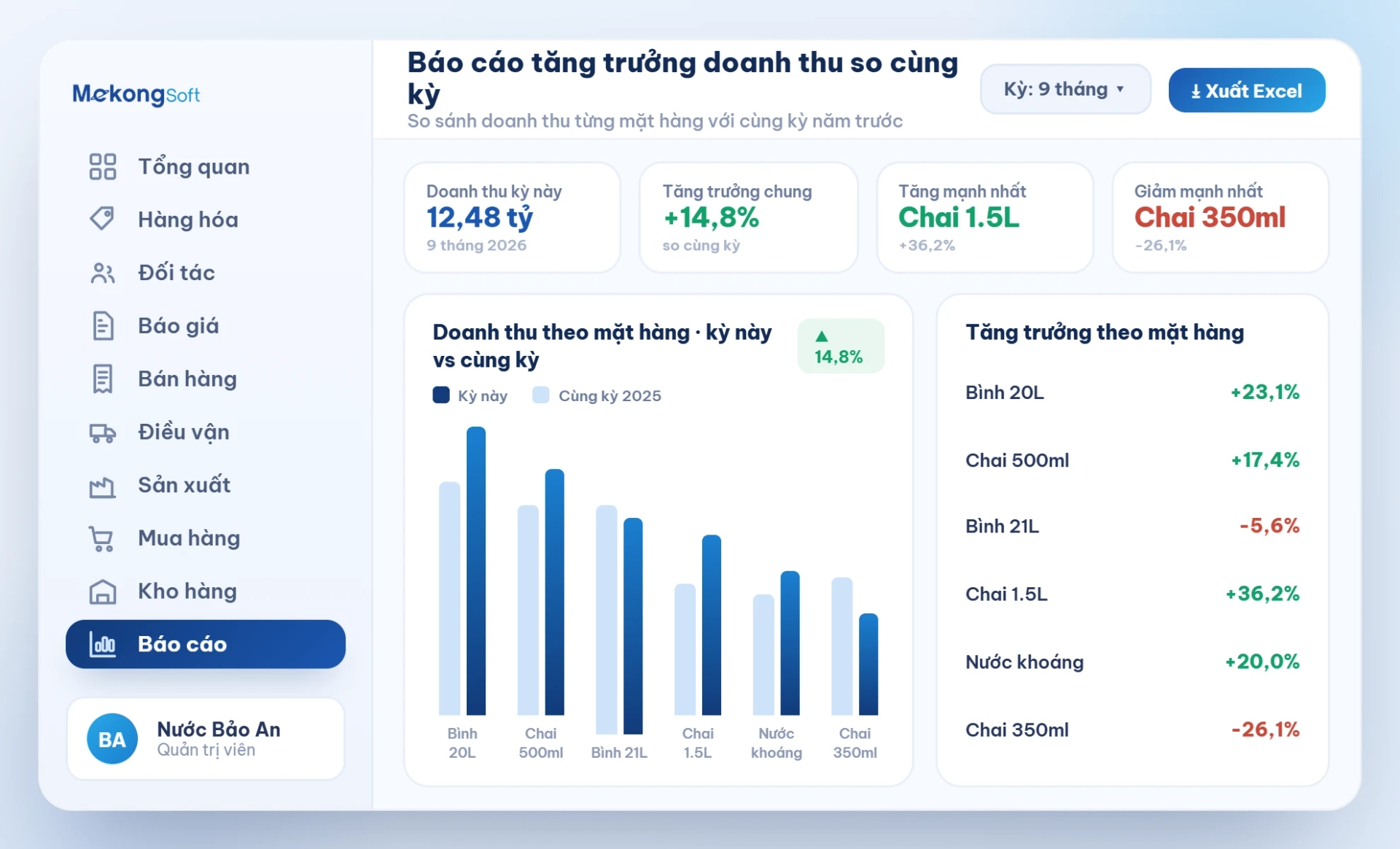 Báo cáo tăng trường doanh thu so với cùng kỳ