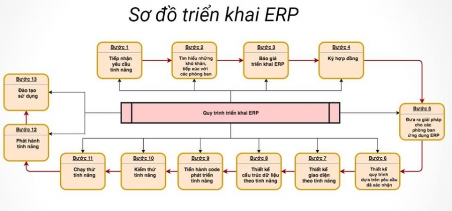 Quy trình triển khai phần mềm ERP theo yêu cầu