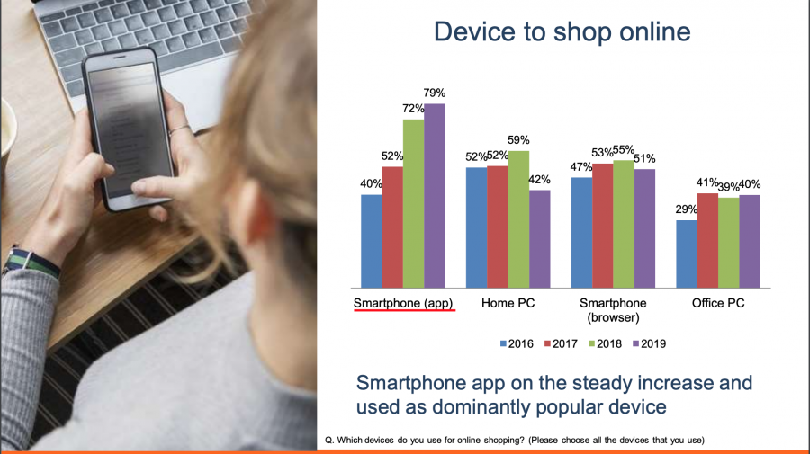 Smart phone được ưu tiên trong mua sắm trực tuyến