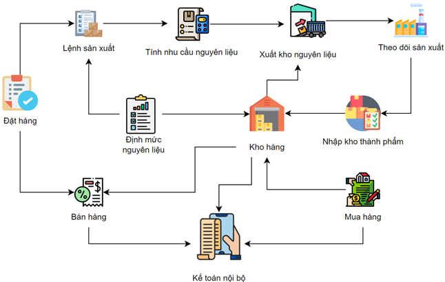 phần mềm quản lý sản xuất.