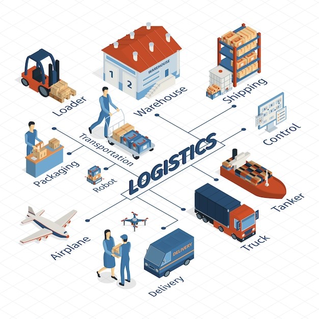 Tầm quan trọng của quản trị logistics