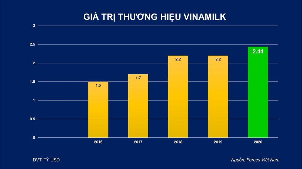 Giá trị vinamilk