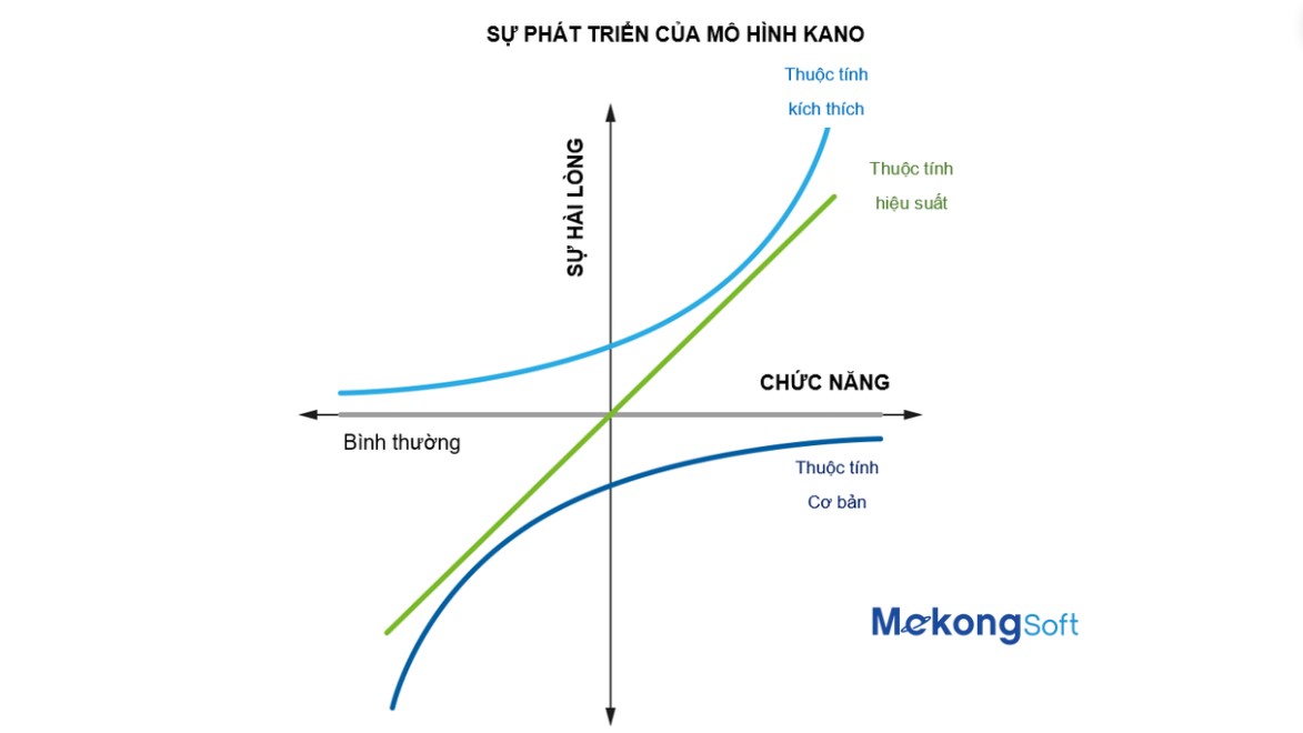 Mô hình kano là gì? Cách giúp doanh nghiệp vừa và nhỏ tăng trưởng bền vững