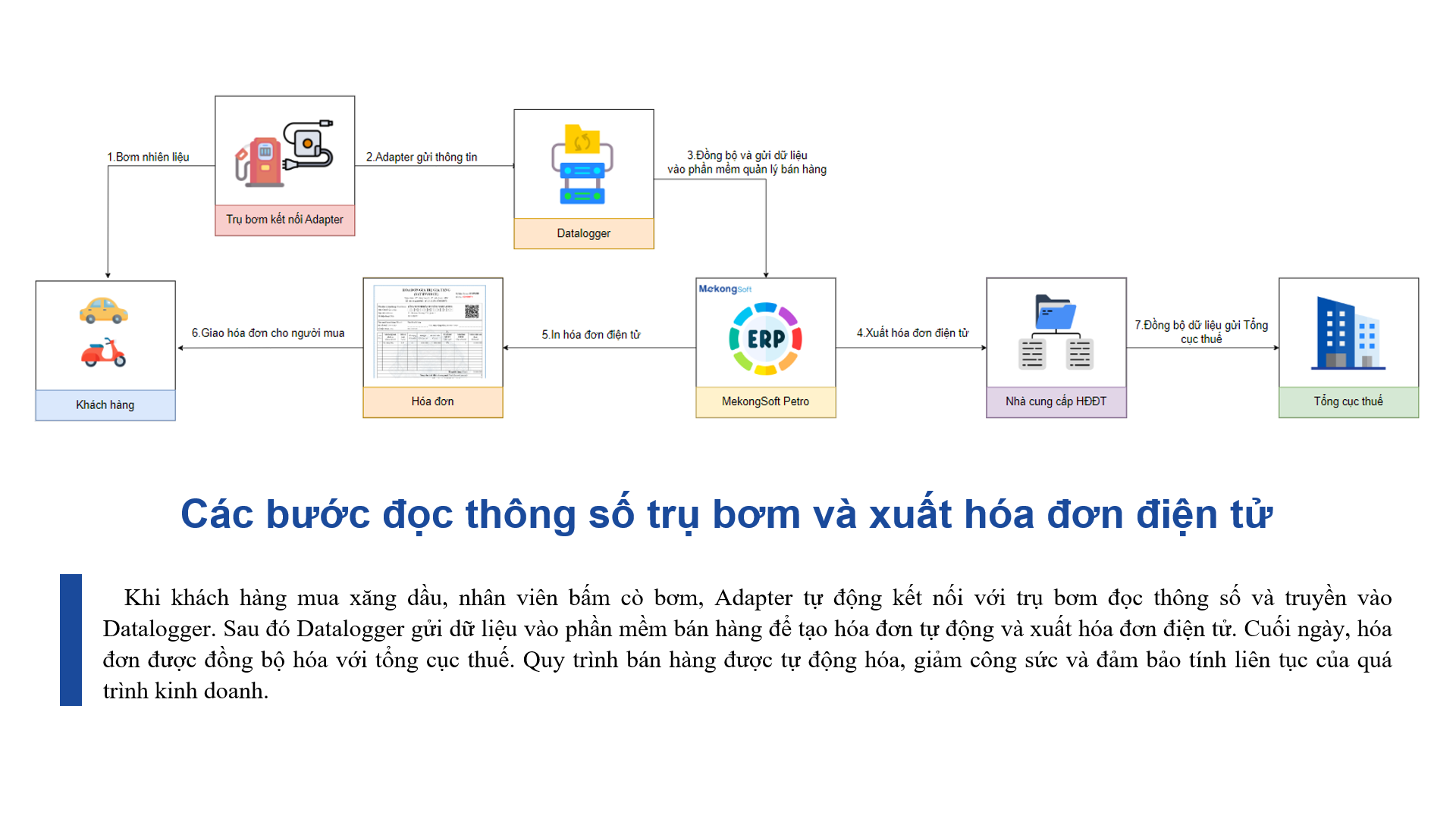 Các bước đọc thông số trụ bơm và xuất hóa đơn điện tử